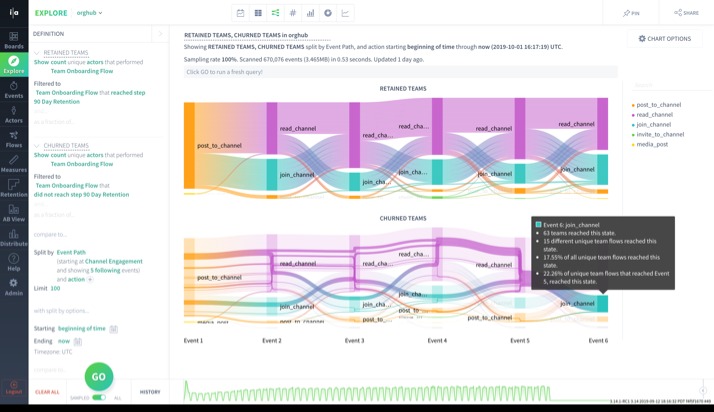 Scuba Explore view: a query definition on the left and two flow diagrams of retained and churned teams by event path.